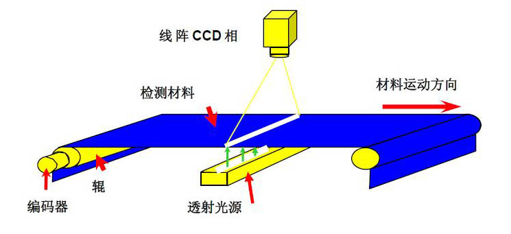 工業(yè)視覺檢測設(shè)備如何選購？四大要點為你指路