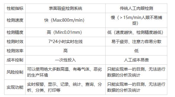 自動化表面瑕疵檢測系統(tǒng)相比人工檢測有哪些優(yōu)勢？